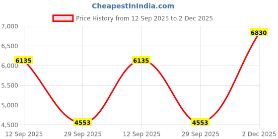 amazon.in VELURA Motorcycle Steering Damper Stabilize Bracket Mount For Kawasaki NINJA Green|1 Set Steering Damper Stabilizer Bracket Mount Kit| Parts & Accessories |Motors Price History Graph from 12 Sep 2025 to 2 Dec 2025