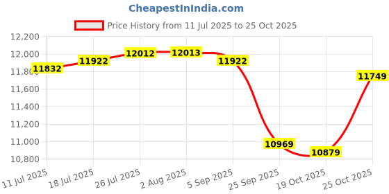 amazon.in VELURA Motorcycle Suspension Shock Absorber Spare Parts Accessory Utility Universal|1 x BOV Set|Shocks & Struts| Parts & Accessories Price History Graph from 11 Jul 2025 to 25 Oct 2025