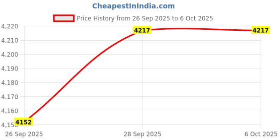 amazon.in VELURA Network Tool Kit 11 in 1 Anti Slip Handle Cable Repair Maintenance Tools Set|1 crimping pliers,|Cabling Tools| Computer Cables & Connectors |Computers/Tablets & Networking Price History Graph from 26 Sep 2025 to 6 Oct 2025