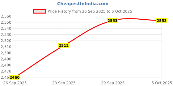 amazon.in VELURA NGFF (M.2) Key A/E to PCI-E X1 Adapter Riser Card with USB 2.0 Port|1 Piece M.2 Key A/E to PCI-E Adapter| Drive Cables & Adapters Price History Graph from 26 Sep 2025 to 5 Oct 2025