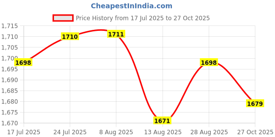 amazon.in VELURA No Pooping Yard Sign Weatherproof Yard Art Decor for Indoor Pathway Backyard|1x 1/4 Valve Switch1x 17cm 90° Curved Rod|Statues & Lawn Ornaments| Yard, Garden & Outdoor Living Price History Graph from 17 Jul 2025 to 27 Oct 2025