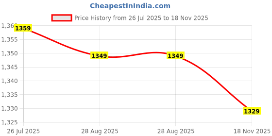 amazon.in VELURA Nylon Beige 2" Flush Pull Slam Latch for Boat Deck Hatch 1/4" Door Lock|2 Pieces Kayak Stickers|Deck & Cabin Hardware| Parts & Accessories Price History Graph from 26 Jul 2025 to 18 Nov 2025