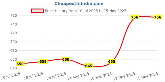 amazon.in VELURA Nylon Door Trim Panel Retainers Clips for GM 51411973500 30Pcs|100 resin buttons|Mouldings & Trim| Parts & Accessories Price History Graph from 10 Jul 2025 to 12 Nov 2025