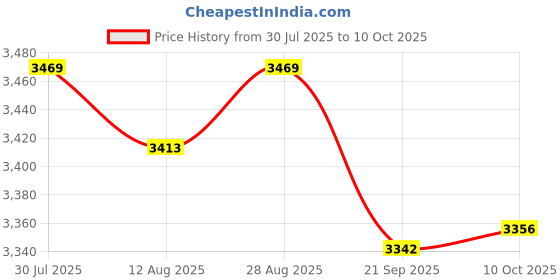 amazon.in VELURA OBD Hud Head Up Display Digital Car Speed On-Board Computer Speedometer|1 X M8 Car Hud| Parts & Accessories |Motors Price History Graph from 30 Jul 2025 to 10 Oct 2025