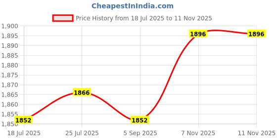 amazon.in VELURA Oil Jug with Pouring Flexible Spout Oil Dispenser for Car Garage 4L|2 Car Seat Gap Filler Organizers|Other Automotive Hand Tools| Automotive Tools & Supplies Price History Graph from 18 Jul 2025 to 7 Nov 2025