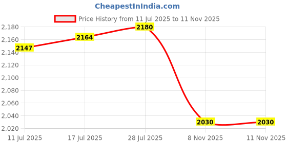 amazon.in VELURA Oil Pan Gasket Direct Replace for Ford F150 2.7 Ecoboost 2015-2017|1 Set Handheld Brake Pipe Flaring Tool|Cyl. Head & Valve Cover Gasket| Parts & Accessories Price History Graph from 11 Jul 2025 to 8 Nov 2025
