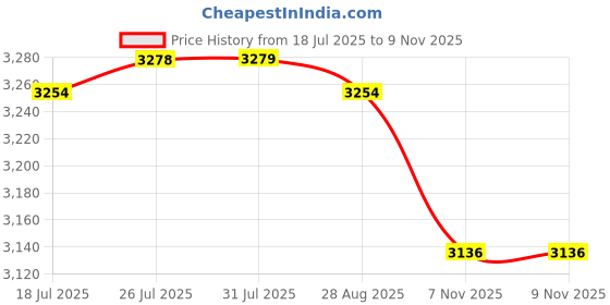amazon.in VELURA Oil Water Separator Pump Head Metal Engine System Part Vehicle Oil Separator|Set of 2 Conversion Harnesses|Fuel Pumps| Parts & Accessories Price History Graph from 18 Jul 2025 to 9 Nov 2025