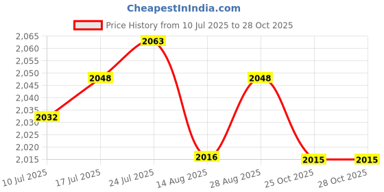 amazon.in club bollywood VELURA Open Tote Shopping Storage Leisure Easy to Clean Travel Beach Pouch Hole Bag Deep Blue|1 Boho Belt|Women's Handbags & Bags| Womens Handbags & Bags club bollywood Price History Graph from 10 Jul 2025 to 28 Oct 2025