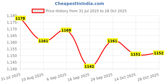 amazon.in VELURA Outdoor 1.5W Black LED Wall Recessed Light Pathway Step Deck Lamp-Warm White|1 X Led Outdoor Wall Light| Landscape & Walkway Lights| Yard, Garden & Outdoor Living Price History Graph from 31 Jul 2025 to 28 Oct 2025