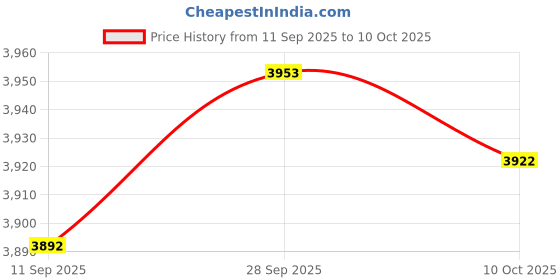 amazon.in VELURA Outdoor Farm Compost Bin Simple to Use Portable Inground Worm Composting Bin L|1 Inground Worm Composter|Garden Compost Bins Price History Graph from 11 Sep 2025 to 10 Oct 2025