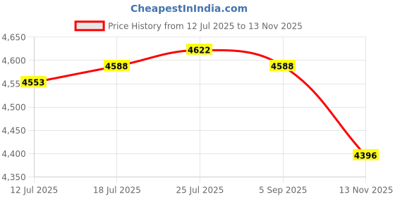 amazon.in VELURA Overhead Console Roof Map Light Cover Sunglasses Holder for Mazda BT-50|1x Wheel Balancer Accessories|eBay Motors|eBay Motors Price History Graph from 12 Jul 2025 to 13 Nov 2025