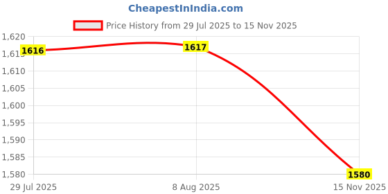 amazon.in VELURA Pair Motorcycle 7/8'' Handlebar Brush Bar Hand Guards Handguard Carben Fiber|1 Piece Ratchet Wrench Extension Bar|Other Handlebars & Levers| Parts & Accessories Price History Graph from 29 Jul 2025 to 15 Nov 2025