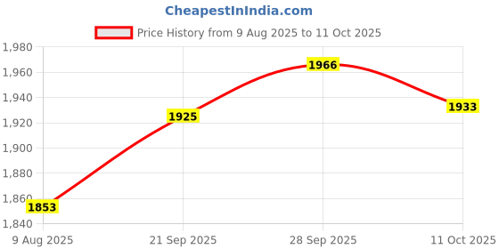 amazon.in VELURA Part Pull Re Starter Assembly for GC135,GC160,GCV135,GCV160 EN2000 Motor Generator|1 x Re Starter|Collectibles|Collectibles Price History Graph from 9 Aug 2025 to 11 Oct 2025