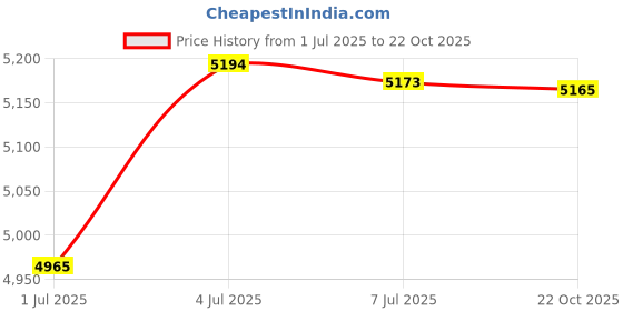 amazon.in Velura Patio Cushion Lounger Seat Cushion for Bench Outdoor Furniture Porch Rockers Khaki Price History Graph from 1 Jul 2025 to 22 Oct 2025