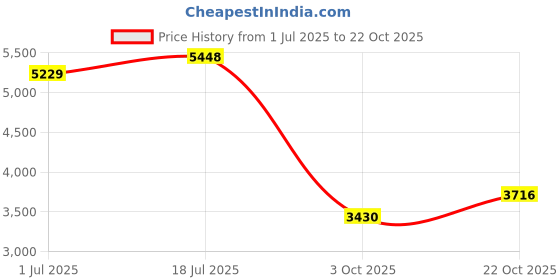 amazon.in Velura Patio Cushion Lounger Seat Cushion for Bench Outdoor Furniture Porch Rockers Navy Price History Graph from 1 Jul 2025 to 22 Oct 2025