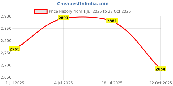 amazon.in Velura Patio Seat Cushion Hanging Basket Chair Cushion for Garden Egg Chair Kitchen Coffee Price History Graph from 1 Jul 2025 to 22 Oct 2025
