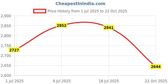 amazon.in Velura Patio Seat Cushion Hanging Basket Chair Cushion for Garden Egg Chair Kitchen Orange Price History Graph from 1 Jul 2025 to 22 Oct 2025
