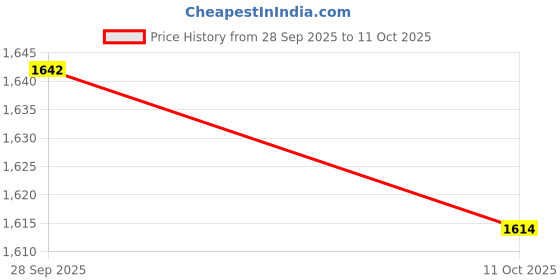 amazon.in VELURA PCI-E to USB3.0 5 Port PCI Express Card Connector Adapter 5Gbps with 20 pin|1x expansion card| Port Expansion Cards|Computers/Tablets & Networking Price History Graph from 28 Sep 2025 to 11 Oct 2025
