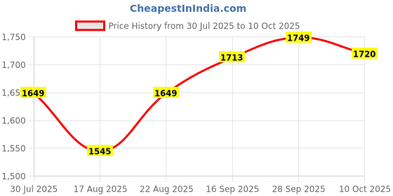 amazon.in VELURA PEAKMETER PM6860DR Automatic Electric Power Plug Socket Tester Eu Standard|Other Test & Measurement| Electrical & Test Equipment |Business & Industrial Price History Graph from 30 Jul 2025 to 10 Oct 2025