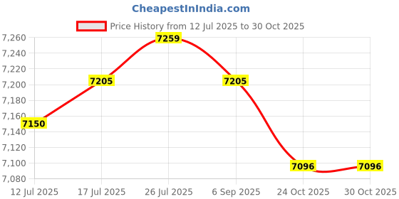 amazon.in VELURA Pedal Exerciser Fitness Versatile Mini Exercise Bike for Indoor Home Seniors White|26 Table Soccer Men|Exercise Bikes| Fitness Running & Yoga Price History Graph from 12 Jul 2025 to 30 Oct 2025