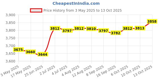amazon.in Velura Pirate Treasure Chest with Combination Lock Wooden Creative Decorative Trunk Red Price History Graph from 3 May 2025 to 13 Oct 2025