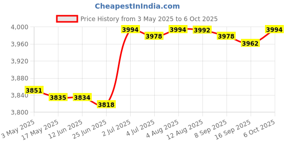 amazon.in Velura Pirate Treasure Chest with Lock Trinket Box Unique Handmade Storage Box Gray Price History Graph from 3 May 2025 to 6 Oct 2025