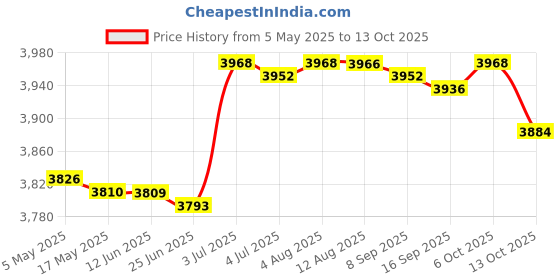amazon.in Velura Pirate Treasure Chest with Lock Trinket Box Unique Handmade Storage Box Red Price History Graph from 5 May 2025 to 13 Oct 2025