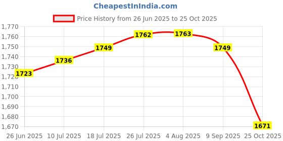 amazon.in VELURA Plant Shade Tent Sun Protection Raised Garden Bed Outdoor Plants Plant Cover Black|Shade Sails Price History Graph from 26 Jun 2025 to 25 Oct 2025