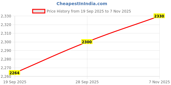 amazon.in VELURA Plant Umbrella Upgraded Garden Shade Cover for Flower Pot Vegetables Fishing pink|1 triple fold umbrella|Shade Sails Price History Graph from 19 Sep 2025 to 7 Nov 2025