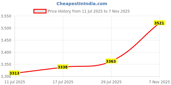 amazon.in VELURA Plug Cop Adapter Plate for K Series H22 H23 F20B H Series Argent|1 Rear Spoiler Stop Lamp Light|Other Auto Tools & Supplies| Automotive Tools & Supplies Price History Graph from 11 Jul 2025 to 7 Nov 2025