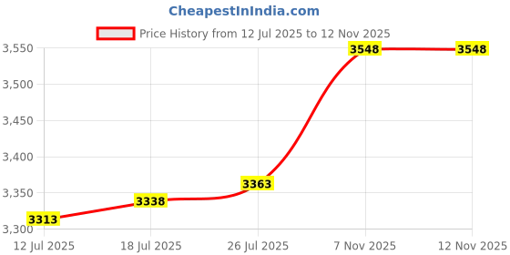 amazon.in VELURA Plug Cop Adapter Plate for K Series H22 H23 F20B H Series Black|1 Fan Clutch Nut Wrench |Other Auto Tools & Supplies| Automotive Tools & Supplies Price History Graph from 12 Jul 2025 to 11 Nov 2025