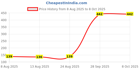 amazon.in VELURA Pocket Thermal Printer Mini Picture Photo Printer Only 1 Roll||1 x Thermal Paper|Printers| Printers, Scanners Supplies |Computers/Tablets Networking Price History Graph from 8 Aug 2025 to 7 Oct 2025