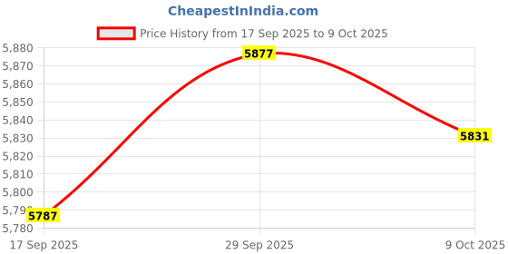 amazon.in VELURA Pool Backwash Hose Inground Draining Maintenance Weatherproof Discharge Hose length 20m|1 Pool Backwash Hose with Clamp|Pool Hoses Price History Graph from 17 Sep 2025 to 9 Oct 2025