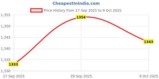 amazon.in VELURA Pool Brush Vacuum Head Wall Tile Scrub for Corners Inground Pools Step Floor|1 Swimming Pool Brush Head|Handheld Pool Brushes & Nets Price History Graph from 17 Sep 2025 to 9 Oct 2025