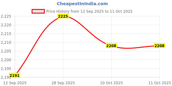 amazon.in VELURA Pool Leaf Skimmer Net Comfortable Handle Fast Cleaning Pool Cleaner Supplies with 4 Section Pole|1 set Pool Leaf Skimmer Net|Handheld Pool Brushes & Nets Price History Graph from 12 Sep 2025 to 11 Oct 2025