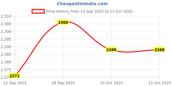 amazon.in VELURA Pool Skimmer Net 3 Section Pool Bathtub Pond Fast Cleaning SPA Leaf Rake Net|1 Pool Skimmer Net with Poles|Handheld Pool Brushes & Nets| Yard, Garden & Outdoor Living |Home & Garden Price History Graph from 12 Sep 2025 to 11 Oct 2025