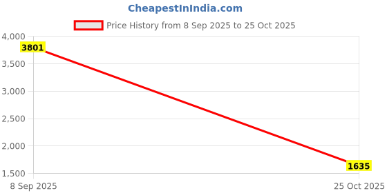 amazon.in VELURA Pool Skimmer Net Fast Cleaning Handheld Cleaning Leaf Skim Net for Bugs Pond|1 Pool Skimmer Net|Pool Equipment Parts & Accs| Yard, Garden & Outdoor Living |Home & Garden Price History Graph from 8 Sep 2025 to 25 Oct 2025