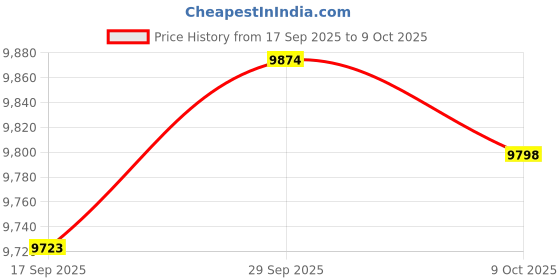 amazon.in VELURA Pool Vacuum Head Durability Sturdy Practical Accessory Replace Pool Cleaning|1 Pool Vacuum Head |Pool Cleaner & Vacuum Parts Price History Graph from 17 Sep 2025 to 9 Oct 2025
