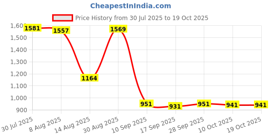 amazon.in VELURA Portable Car Heater Fast Heating Accessories Car Windshield Defrost Defogger 12V|1 Portable Car Heater| Vehicle Electronics & GPS |Consumer Electronics Price History Graph from 30 Jul 2025 to 18 Oct 2025