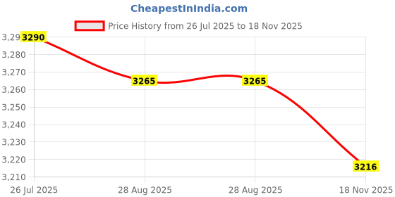 amazon.in VELURA Power Window Master Control Switch for Baja Legacy Outback 83071AE01B|1 x Trim Upholstery Remover|Switches & Controls| Parts & Accessories Price History Graph from 26 Jul 2025 to 18 Nov 2025
