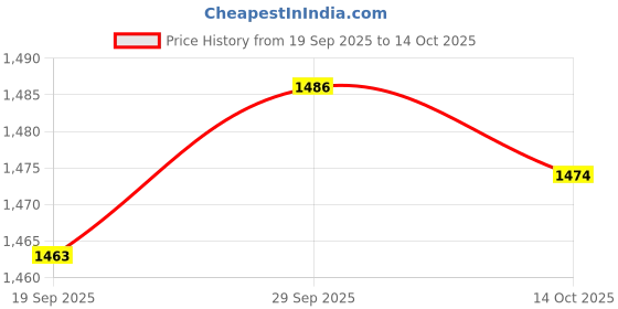 amazon.in VELURA Pressure Washer Extension Wand Washer Lance for Patio Washing Driveway|1 Pressure Washer Extension Wand Price History Graph from 19 Sep 2025 to 14 Oct 2025