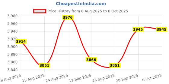 amazon.in VELURA Pro Incoming Call Blocker Telephone Defense with LCD Display 1500 Blacklist Numbers|Caller ID Devices| Home Telephones & Accessories |Consumer Electronics Price History Graph from 8 Aug 2025 to 7 Oct 2025