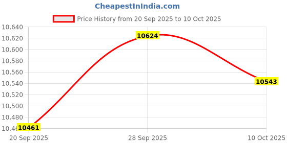 amazon.in VELURA Probiotic Yogurt Maker Jam Ice Cream Machine for Dining Room Party Gathering| The package includes a yogurt maker and 2 individ|Yogurt Makers| Kitchen, Dining & Bar |Home & Garden Price History Graph from 20 Sep 2025 to 10 Oct 2025