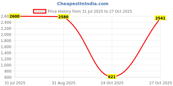 amazon.in VELURA Professional 10-199.9Hz LCD Digital Frequency Panel Meter Gauge Cymometer|600 Pieces Eyeglasses Nose Pads|Panel Meters| Electrical & Test Equipment Price History Graph from 31 Jul 2025 to 27 Oct 2025