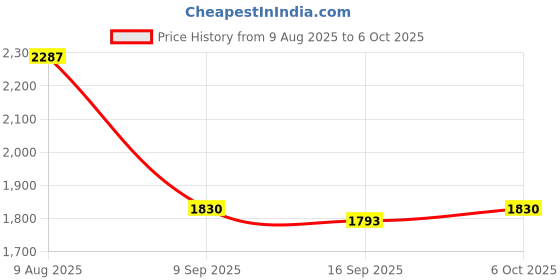 amazon.in VELURA Protective Helmet Adjustable ABS Helmet with Side Rails Khaki|1 Piece Helmet Price History Graph from 9 Aug 2025 to 6 Oct 2025