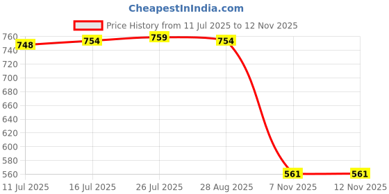 amazon.in VELURA Pto Shaft Locking Pin Round Safe Coupler Pin for Truck Farming Garden|1 Spark Plug Socket Wrench|Locks & Hardware| Parts & Accessories Price History Graph from 11 Jul 2025 to 12 Nov 2025