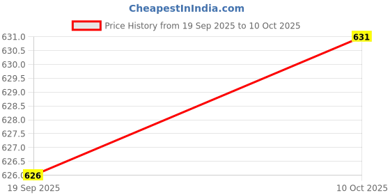 amazon.in VELURA Puppet Handle Arm Control Rod Interactive Play Compact Extendable Adjustable|1 Puppet Handle Arm Control Rod|1970-Now| Preschool Toys & Pretend Play |Toys & Hobbies Price History Graph from 19 Sep 2025 to 10 Oct 2025