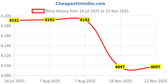 amazon.in VELURA Purple Folding Ring Screw on Front Rear Bumper Tow Hook for STI |1 x Fishing Vest|Towing & Hauling| Parts & Accessories Price History Graph from 24 Jul 2025 to 21 Nov 2025