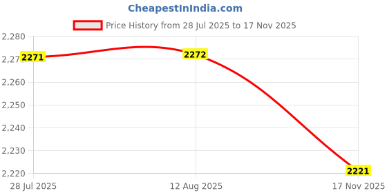 amazon.in VELURA Purple Folding Ring Screw on Front Rear Bumper Tow Hook for STI |2 x Propellers (1cw+1ccw)|Towing & Hauling| Parts & Accessories Price History Graph from 28 Jul 2025 to 17 Nov 2025