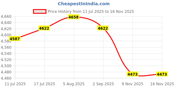 amazon.in VELURA Radiator Cooling Fan Control Unit Module Vehicle Parts Component 1G060-19700|1 Piece Pull Starter|Fans & Kits| Parts & Accessories Price History Graph from 11 Jul 2025 to 15 Nov 2025